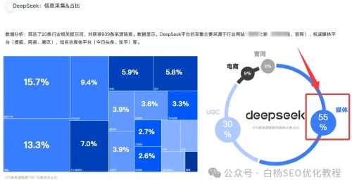 DeepSeek、豆包、Kimi、百度文心一言、腾讯元宝、通义、智谱、天工等AI生成内容信息采集主要来自哪?占比例是多少? 数据分析 人工智能AI 好文分享 第4张 DeepSeek、豆包、Kimi、百度文心一言、腾讯元宝、通义、智谱、天工等AI生成内容信息采集主要来自哪?占比例是多少? 数据分析 人工智能AI 好文分享 第4张