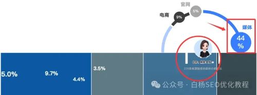 DeepSeek、豆包、Kimi、百度文心一言、腾讯元宝、通义、智谱、天工等AI生成内容信息采集主要来自哪?占比例是多少? 数据分析 人工智能AI 好文分享 第5张 DeepSeek、豆包、Kimi、百度文心一言、腾讯元宝、通义、智谱、天工等AI生成内容信息采集主要来自哪?占比例是多少? 数据分析 人工智能AI 好文分享 第5张