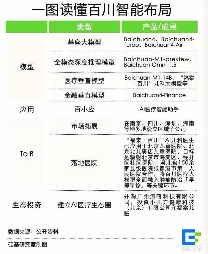 百川智能高管集体跑路!王小川的医疗AI还能赢吗? IT公司 人工智能AI 微新闻 第4张