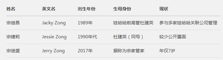 4个孩子3个妈？宗庆后340亿家产争夺战，这些隐秘家事藏不住了 互联网坊间八卦 企业 微新闻 第2张