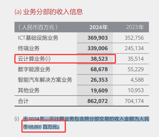 华为2024年报