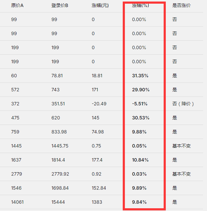 双十一反而涨价？腾讯云这波操作，把我和客户都整不会了 主机 腾讯 微新闻 第10张
