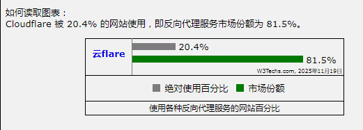 全球20%网站瘫痪，Cloudflare崩了，可国产云我们还是不敢用 互联网坊间八卦 网站 微新闻 第3张
