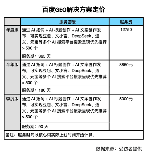 百度真下场做GEO了吗?一张报价表,撕开了AI圈的边界 百度 人工智能AI 微新闻 第1张 百度真下场做GEO了吗?一张报价表,撕开了AI圈的边界 百度 人工智能AI 微新闻 第1张