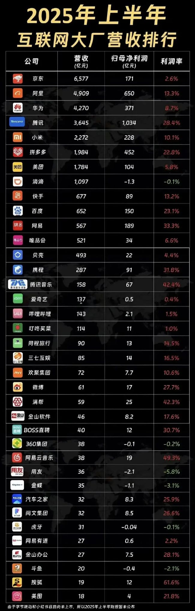 2025互联网大厂幸福度排行榜 互联网坊间八卦 IT职场 IT公司 好文分享 第2张 2025互联网大厂幸福度排行榜 互联网坊间八卦 IT职场 IT公司 好文分享 第2张