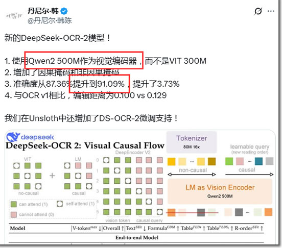 DeepSeek半夜更新OCR2，用的却是阿里的Qwen 人工智能AI 阿里云 微新闻 第7张