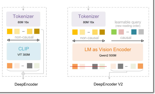DeepSeek半夜更新OCR2，用的却是阿里的Qwen 人工智能AI 阿里云 微新闻 第4张