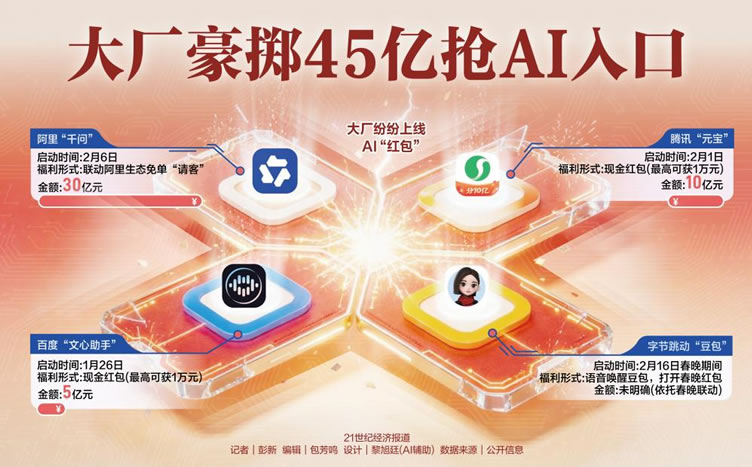 今年春节,AI巨头突然疯狂撒钱,说明了一件很残酷的事 人工智能AI 微新闻 第2张 今年春节,AI巨头突然疯狂撒钱,说明了一件很残酷的事 人工智能AI 微新闻 第2张