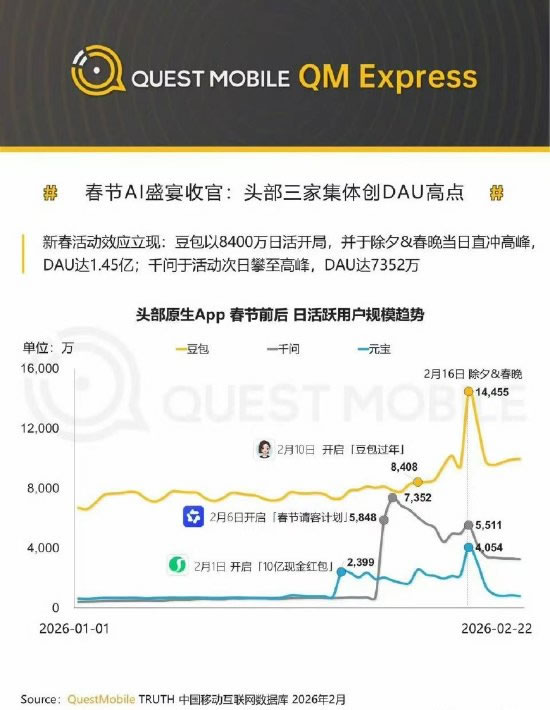 千问暴涨940%后突然换帅：AI上半场结束了 人工智能AI 阿里云 微新闻 第5张