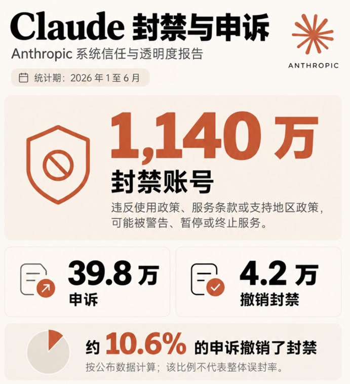 半年封了1140万个账号，我也被Claude封了3个 互联网坊间八卦 人工智能AI 微新闻 第2张
