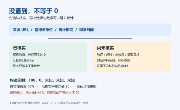 网页数据“没查到”不等于 0:站长和开发者的证据记录清单 站长 流量 网络营销 好文分享 第1张 网页数据“没查到”不等于 0:站长和开发者的证据记录清单 站长 流量 网络营销 好文分享 第1张